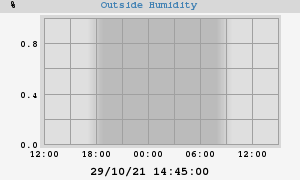 outside humidity