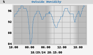 outside humidity