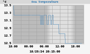 Sea Temperatures