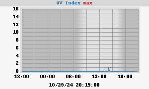 UV Index