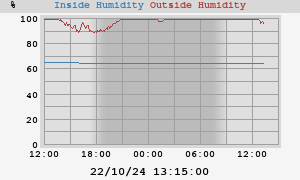 Humidity