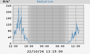 Radiation