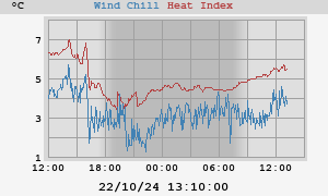 heatchill