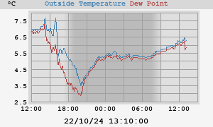 temperatures