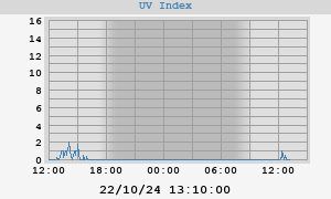 UV Index